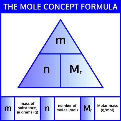 Mole Conversion Worksheet and Activity ⋆ iTeachly.com | Teaching ...