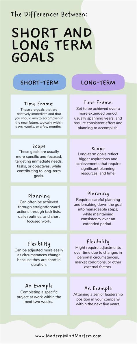 Short vs Long-Term Goals: Time-frame, Scope, and Planning