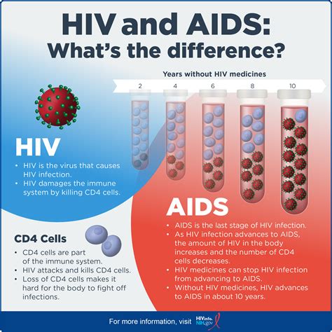 HIV and AIDS: What’s The Difference? | NIH