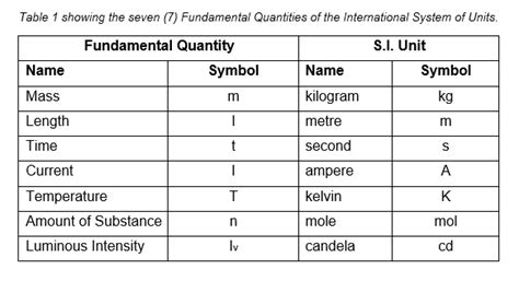 Fundamental and Derived Quantities