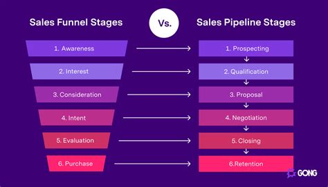 Navigating the Stages of the Sales Cycle for Success | Gong
