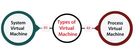 Virtual Machine - Javatpoint