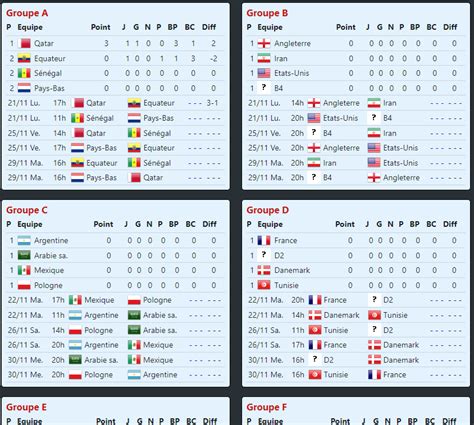 Pronostic Coupe Du Monde 2022