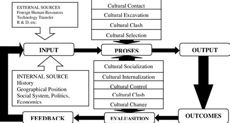 Model of Organizational Culture Formation (Source: Antono, 2003 ...