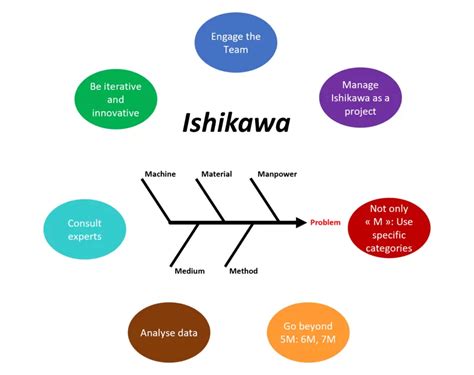 Ishikawa root cause analysis diagram