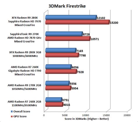 AMD Radeon 7000 and Radeon R200 Series Mixed CrossFire Testing - Legit ...