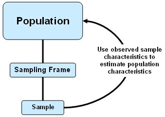 Sampling Frame (Practical Approach for Determining the Sample Frame Expected)