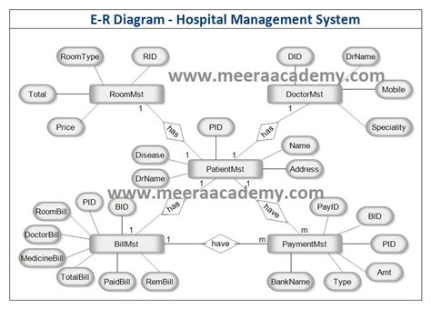 Er Diagram For Hospital Management System