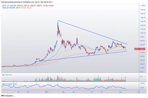 MicroStrategy Stock Desperately needs Bitcoin to Bounce Back