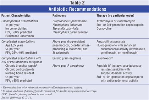 Managing Acute Exacerbations of COPD