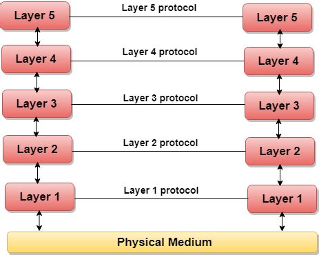 Computer Network Models - javatpoint
