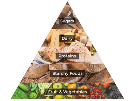 Pyramid Healthy Eating 5 Food Groups