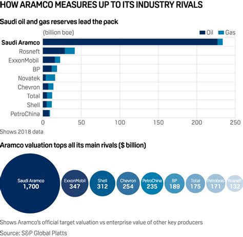 Saudi Aramco IPO: valuation is less than hoped for, but Vision 2030 now ...