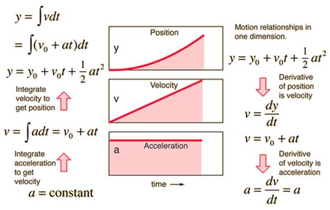 Physics Equations Constant Acceleration - Physics Mania