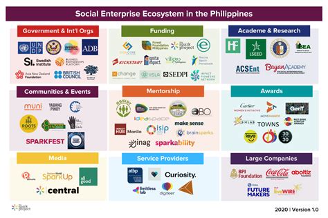 Social Enterprise Ecosystem in the Philippines 2020: The Enablers – Central | The Spark Project