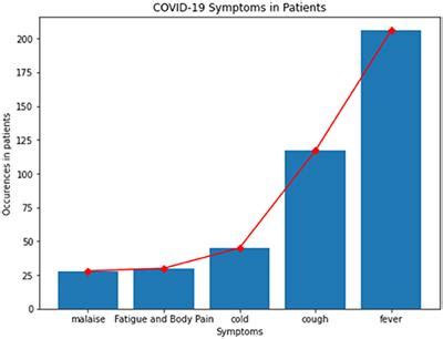 Frontiers | COVID-19 Patient Health Prediction Using Boosted Random Forest Algorithm