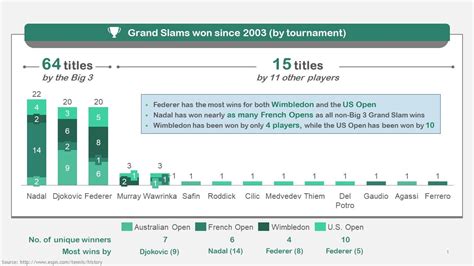 [OC] Number of Grand Slams won since 2003 : r/tennis