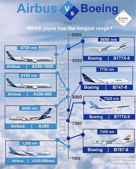 Boeing Vs Airbus Differences