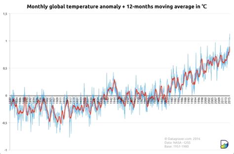 Graph of the Day: World has warmest winter on record | Bits of Science