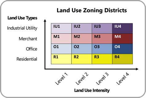 A Town Well Planned: Hierarchical Zoning