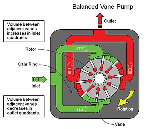 Vane Pump Diagram