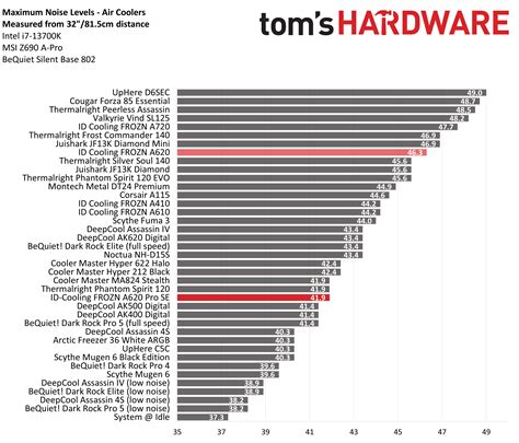 Benchmark Results and Conclusion - ID-Cooling Frozn A620 Pro SE Review: A new level of value ...