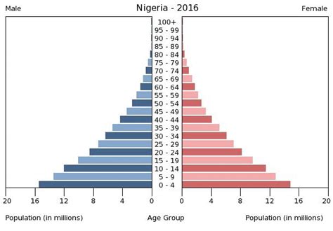 Nigeria Age structure - Demographics