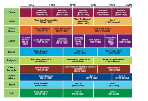 Global generation overview | Statistics | Pinterest | Timeline and Search