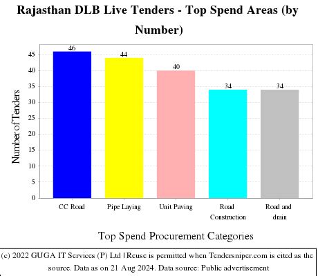 Search Rajasthan Department of Local Bodies Tenders