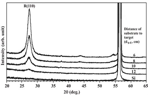Nanostructure of Rutile TiO2 Thin Films Prepared on Unheated Substrate by Dual Cathode DC ...