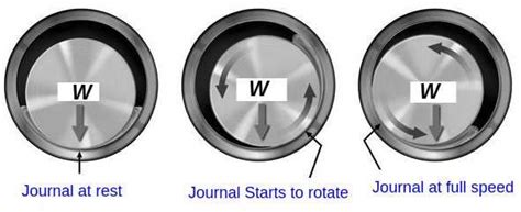 Hydrodynamic Theory of Lubrication : r/Automobile5008