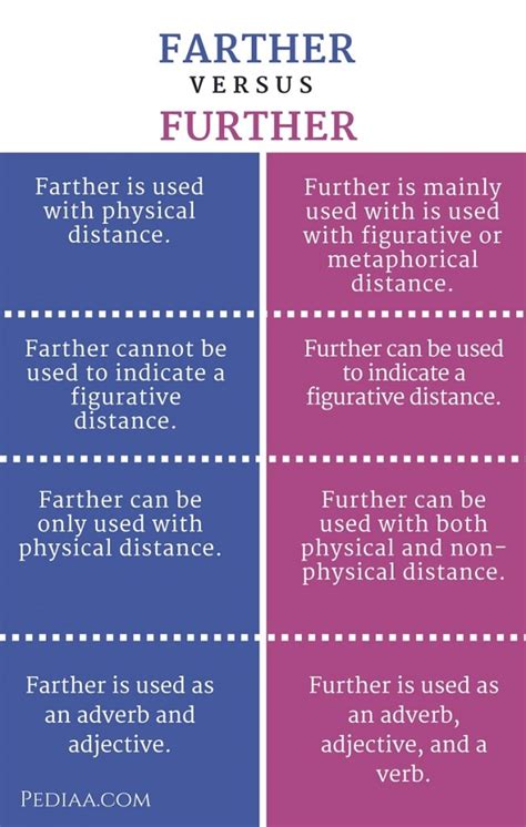 Difference Between Farther and Further