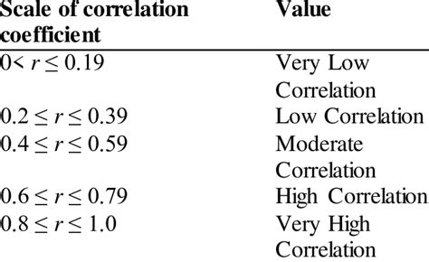 The scale of Pearson's Correlation Coefficient | Download Scientific Diagram