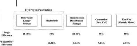 Implementation ofthe Hydrogen Cycle Technical Issues Possible Scenarios - Hydrogen