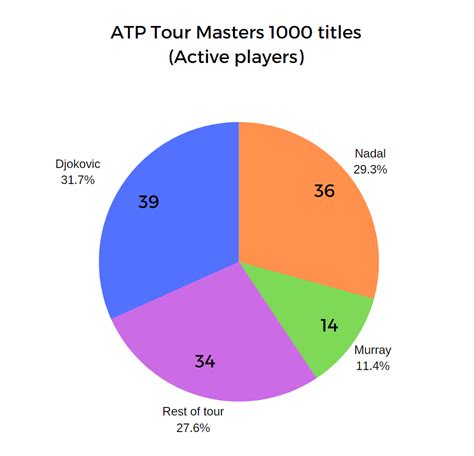 ATP Tour Masters 1000 titles among active players : r/tennis