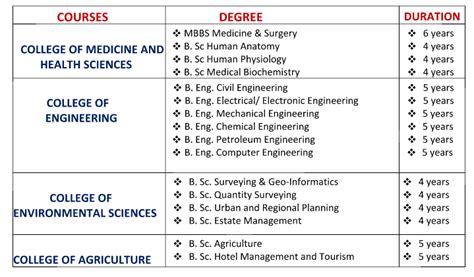 List of Courses Offered at Gregory University, Uturu (GUU)