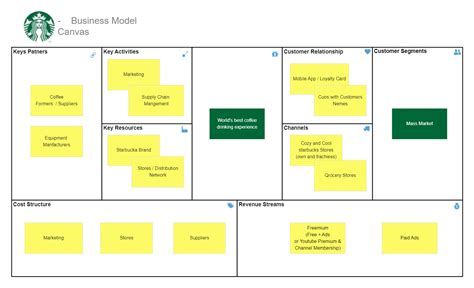 Starbucks Business Model Canvas Edrawmax Template - vrogue.co