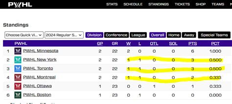 Standings data on thepwhl.com : r/PWHL