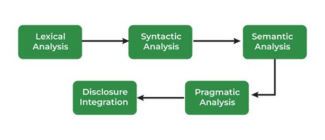 Phases of Natural Language Processing (NLP) - GeeksforGeeks