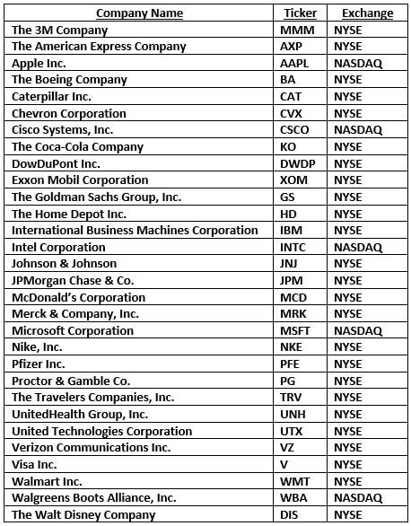 Dow Jones Industrial Average – DJIA | Tech Mistake