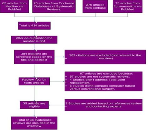 Quality of Systematic Reviews Comparing Conventional Vs. Computer ...