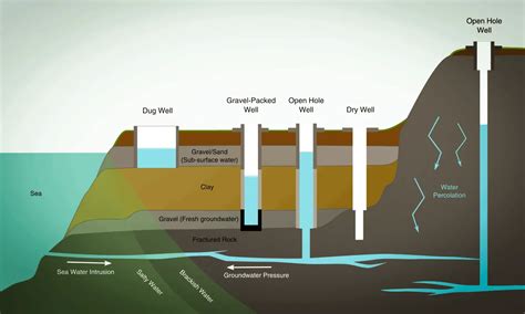 How Does a Well Pump Work: Well Water Basics – World Water Reserve