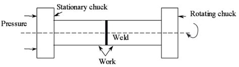 What is Friction Welding? Process, Diagram, & Advantages ...