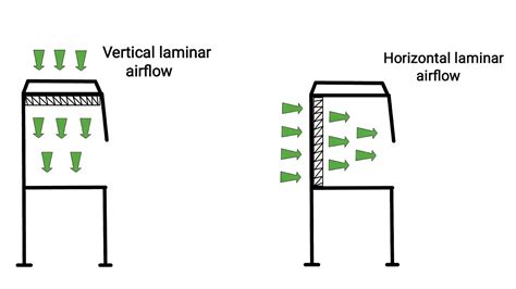 Biosafety Cabinet And Laminar Air Flow Difference | Cabinets Matttroy