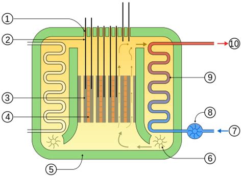 Gas Cooled Reactor: Basics, Types, and Advantages