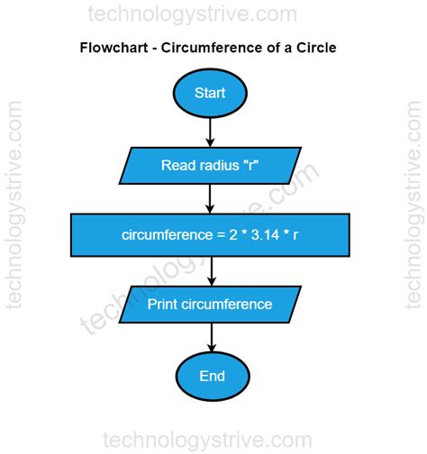 Circumference of a Circle - Flowchart, Algorithm & Code