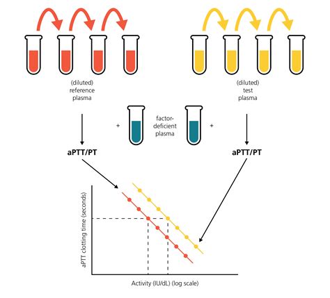 Clot-based activity assays