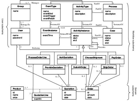 1 -Example of a workflow-extended conceptual schema | Download Scientific Diagram