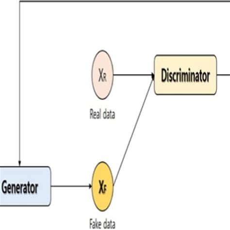 Generative adversarial networks [46] | Download Scientific Diagram