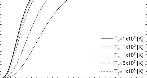 Mass, normalized in solar masses M, as a function of the radial ...